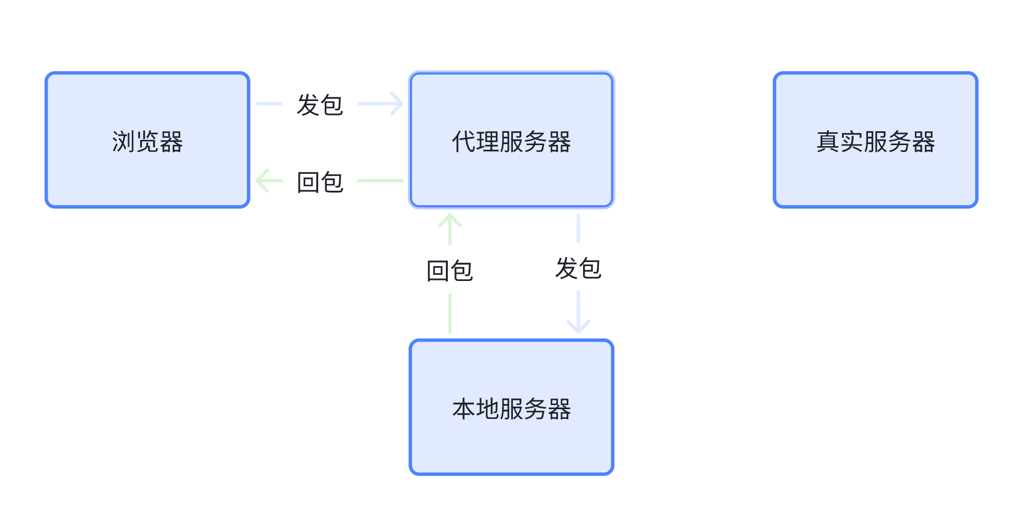 Http proxy