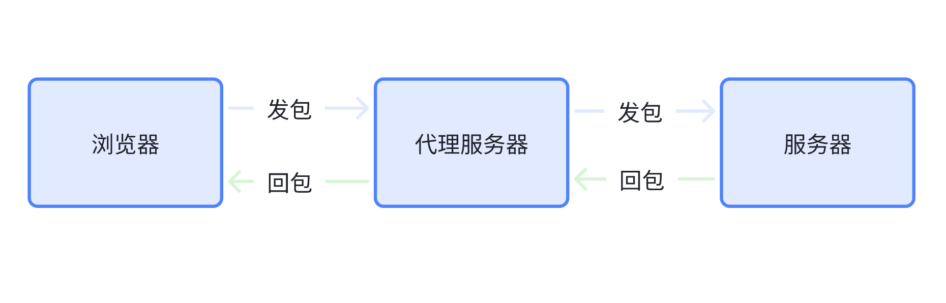 Http proxy